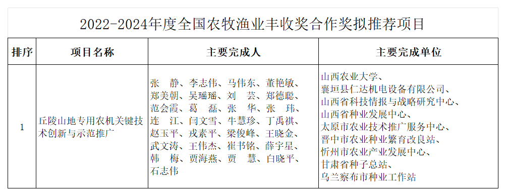 附件：2022-2024年度全国农牧渔业丰收奖（成果奖、贡献奖、合作奖）拟推荐项目及人选_合作奖.png