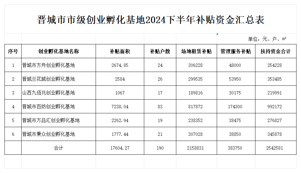 附    件：2024年下半年晋城市创业孵化基地补贴资金明细表_合计.png