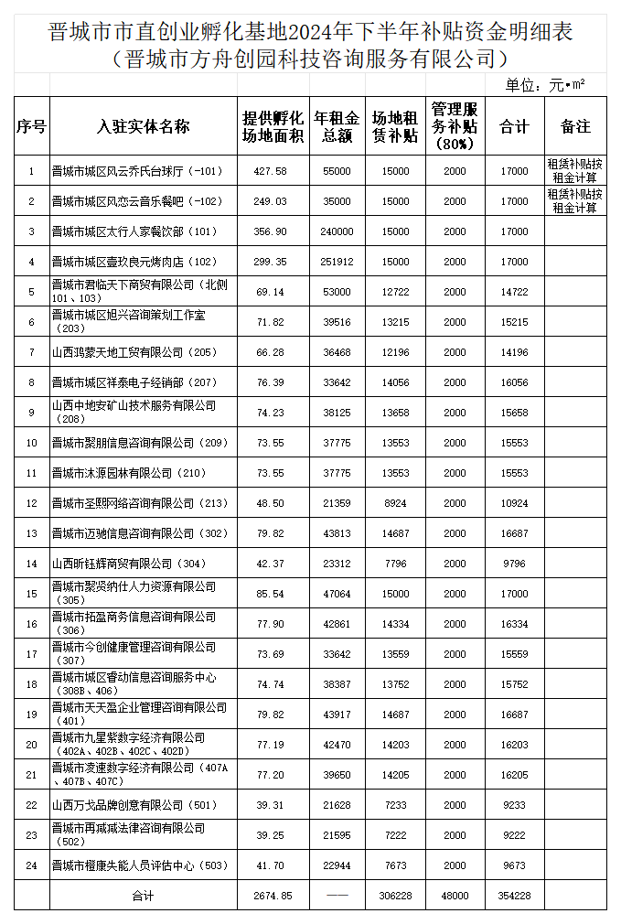 附    件：2024年下半年晋城市创业孵化基地补贴资金明细表_方舟.png