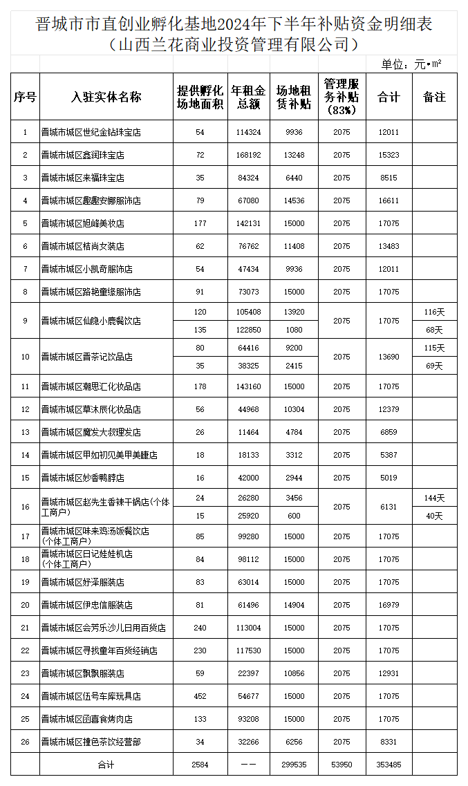 附    件：2024年下半年晋城市创业孵化基地补贴资金明细表_兰花城.png
