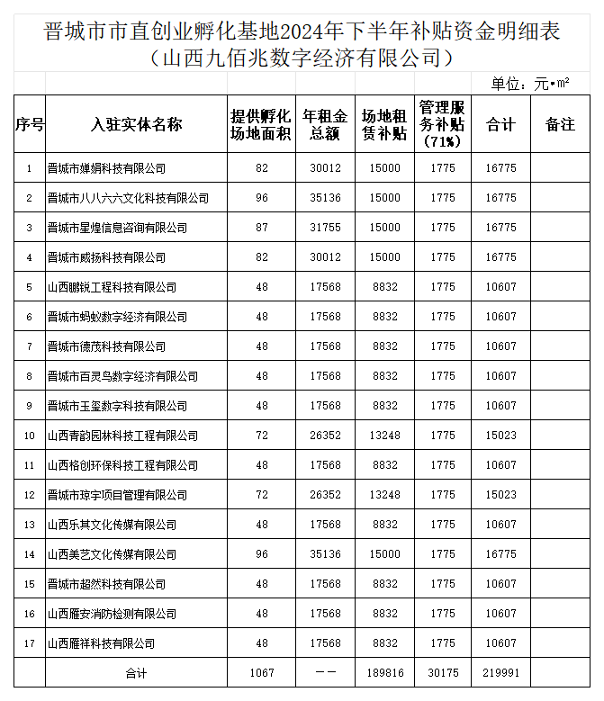 附    件：2024年下半年晋城市创业孵化基地补贴资金明细表_九佰兆.png