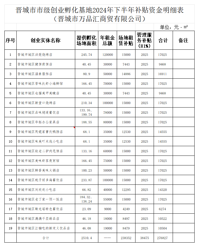 附    件：2024年下半年晋城市创业孵化基地补贴资金明细表_万品汇.png