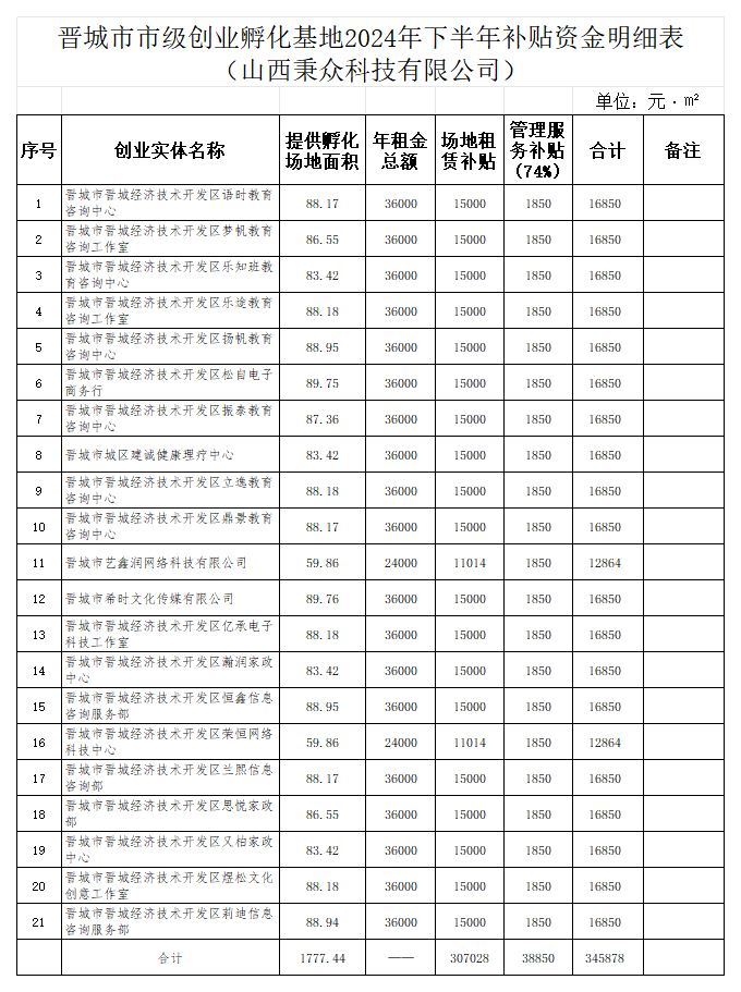 附    件：2024年下半年晋城市创业孵化基地补贴资金明细表_秉众.png