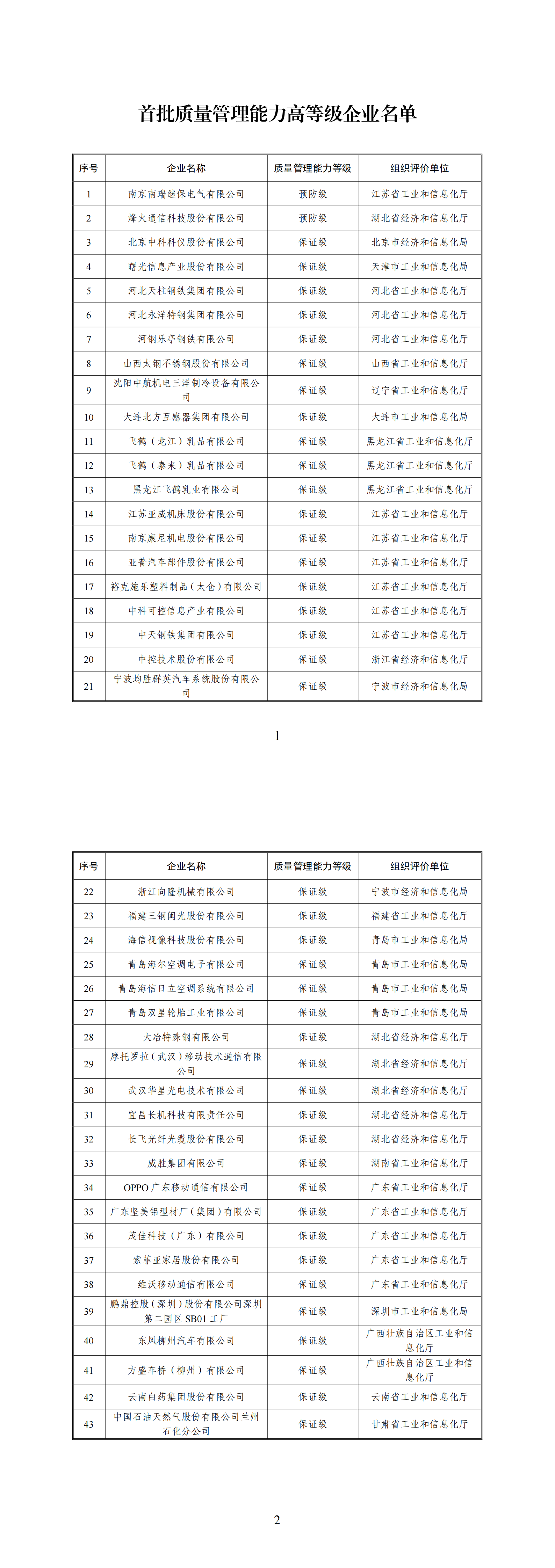 首批43家质量管理能力高等级企业名单_00.png