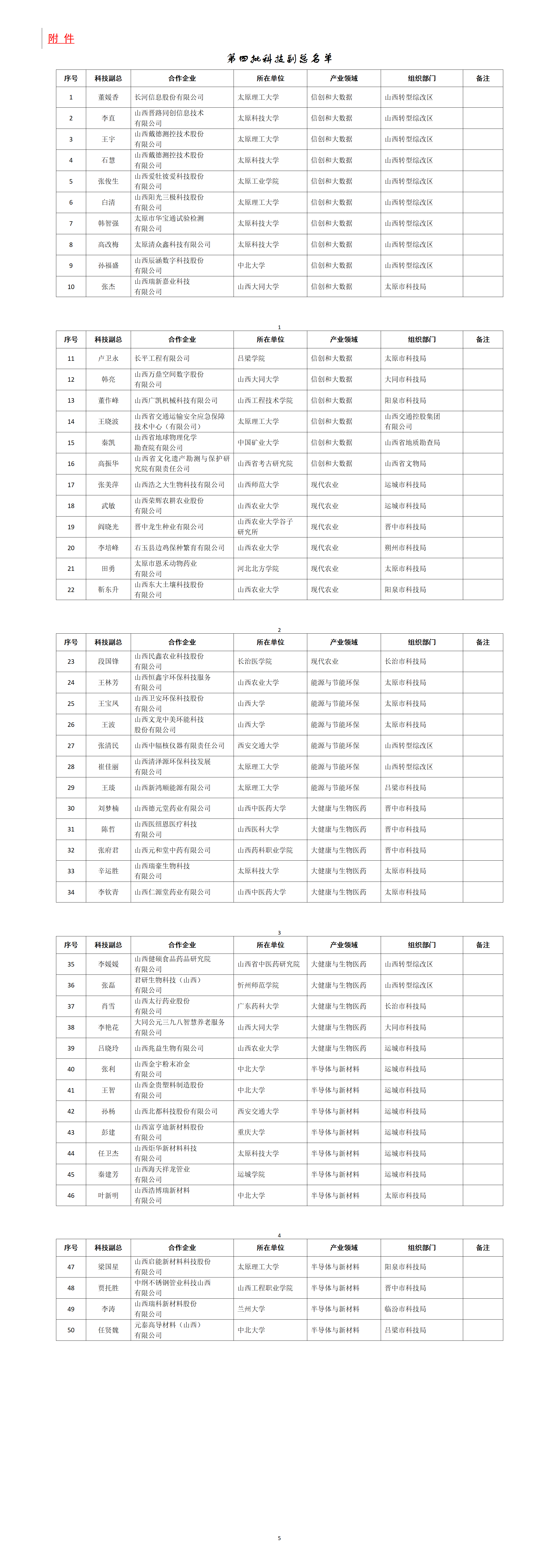 附件：第四批科技副总名单_01.png