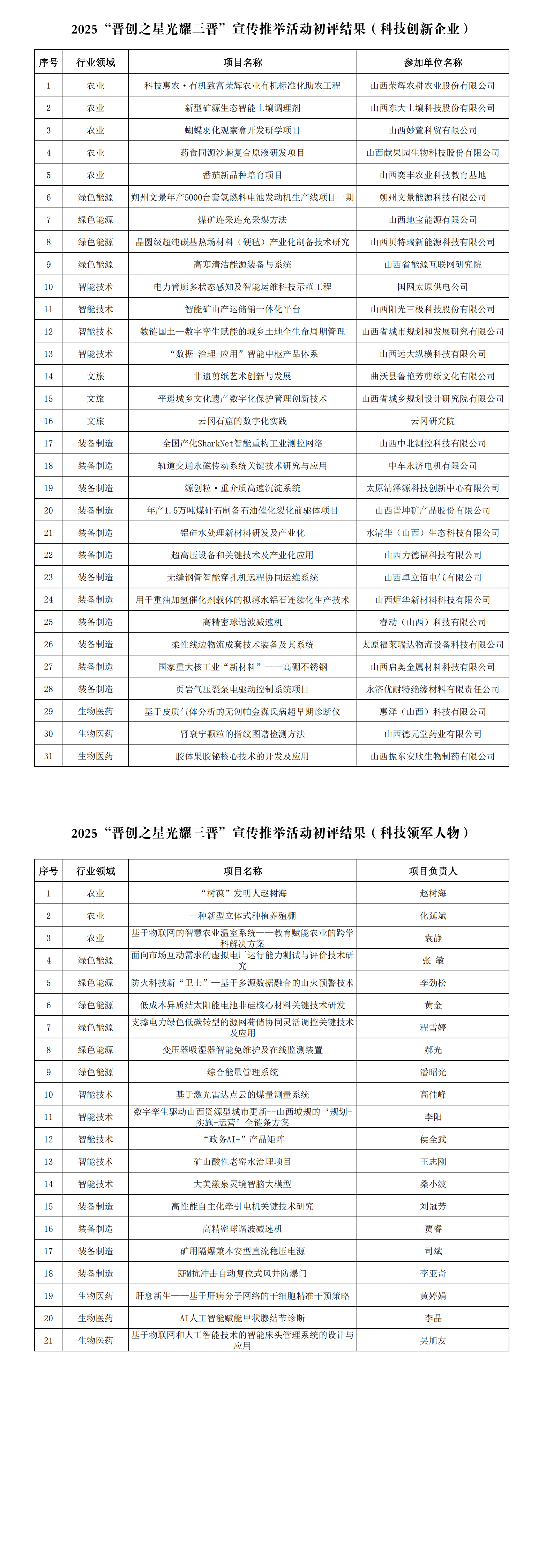 附件：2025“晋创之星光耀三晋”初评结果名单_00.png