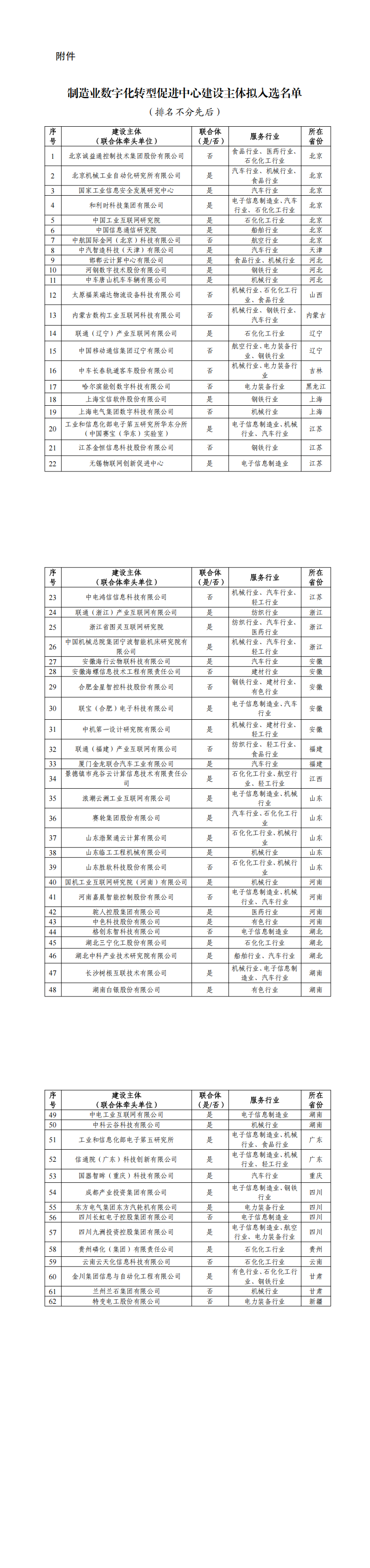 附件：制造业数字化转型促进中心建设主体拟入选名单_00.png