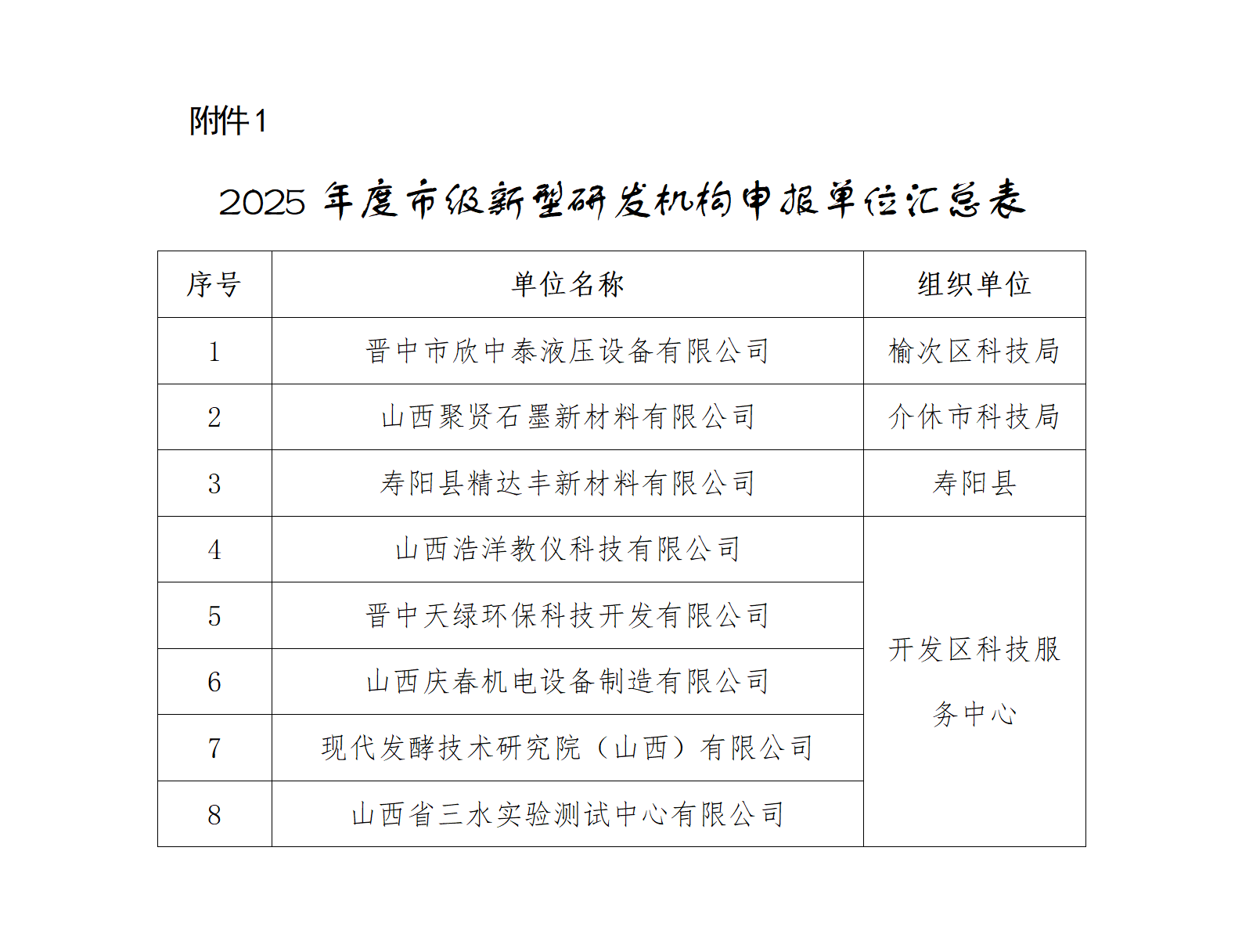 1.2025年度市级新型研发机构申报单位汇总表_01.png
