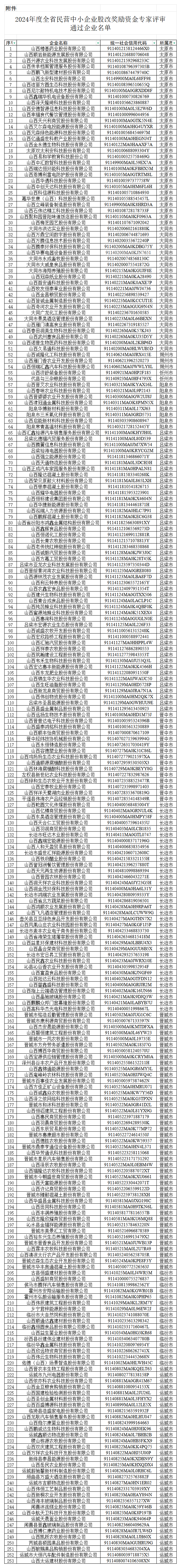 附件：2024年度全省民营中小企业股改奖励资金专家评审通过企业名单_通过名单.png