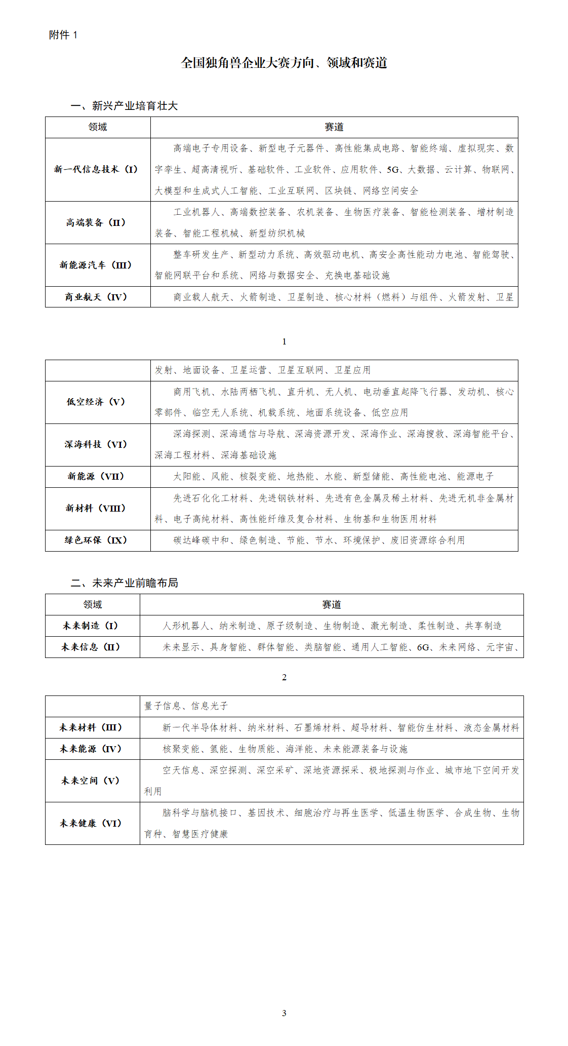 附件1：全国独角兽企业大赛方向、领域和赛道_01.png