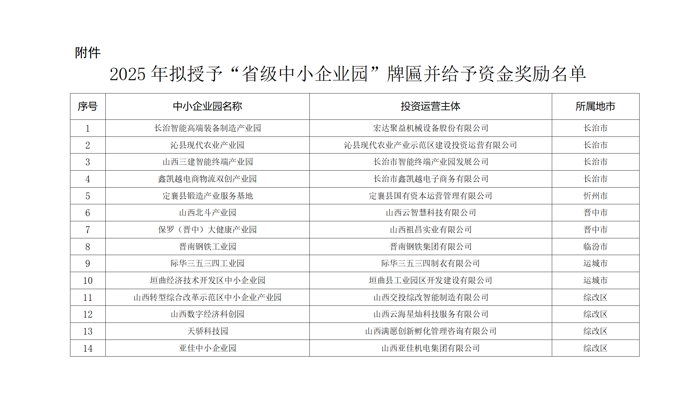 附件：2025年度省级中小企业园拟授予牌匾并给予资金奖励名单_01.png