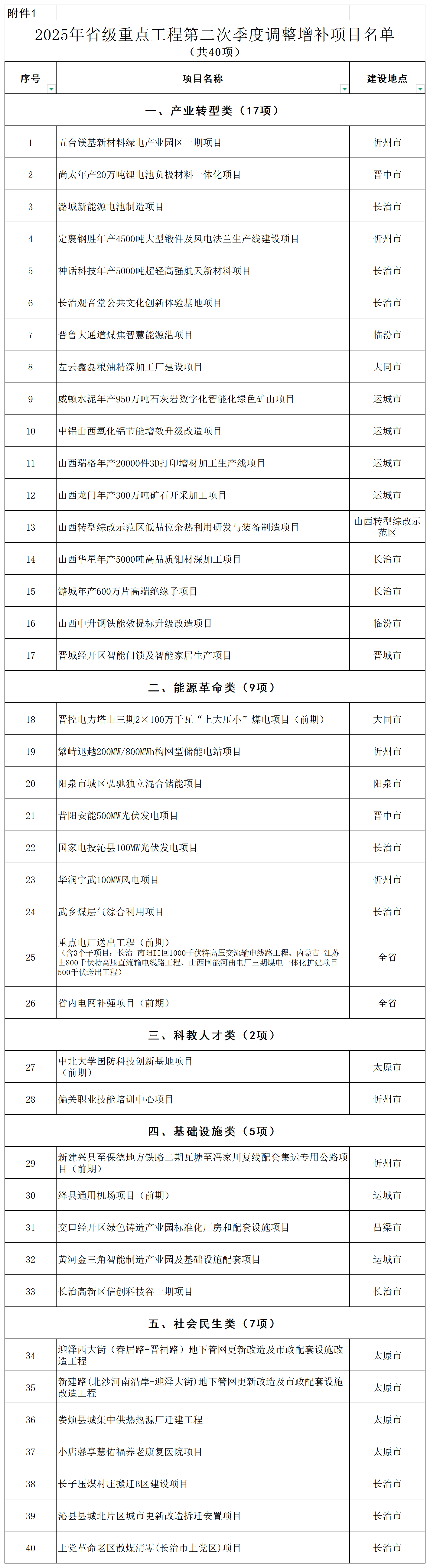 1.2025年省级重点工程第二次季度调整增补项目名单_增补.png