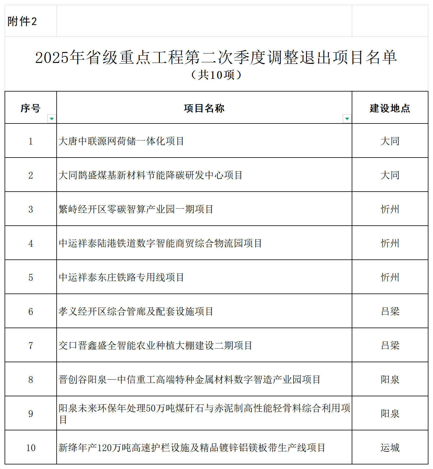 2.2025年省级重点工程第二次季度调整退出项目名单_退出.png