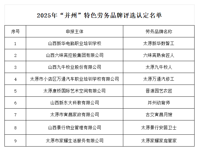 附件：2025年“并州”特色劳务品牌和“并州”星级特色劳务品牌评选认定名单_并州特色劳务品牌.png