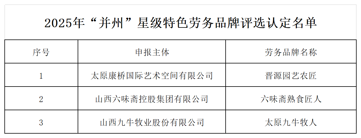 附件：2025年“并州”特色劳务品牌和“并州”星级特色劳务品牌评选认定名单_并州星级特色老物品牌.png