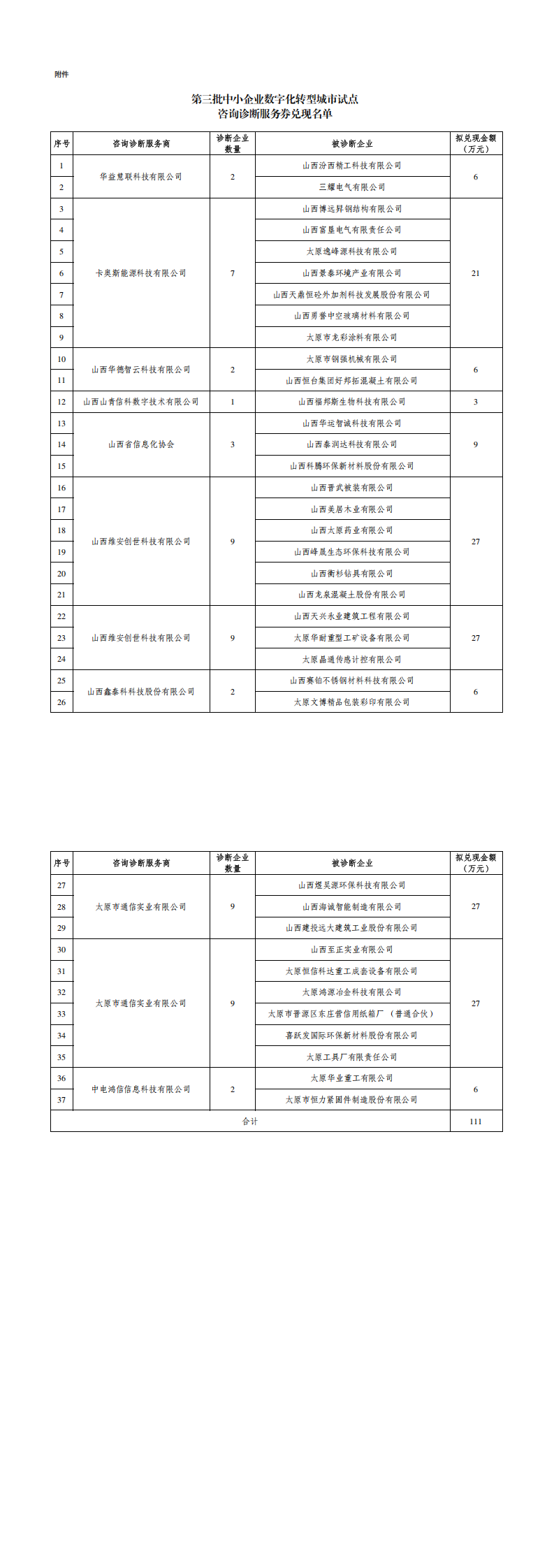 附件：第三批中小企业数字化转型城市试点咨询诊断服务券兑现名单_00.png