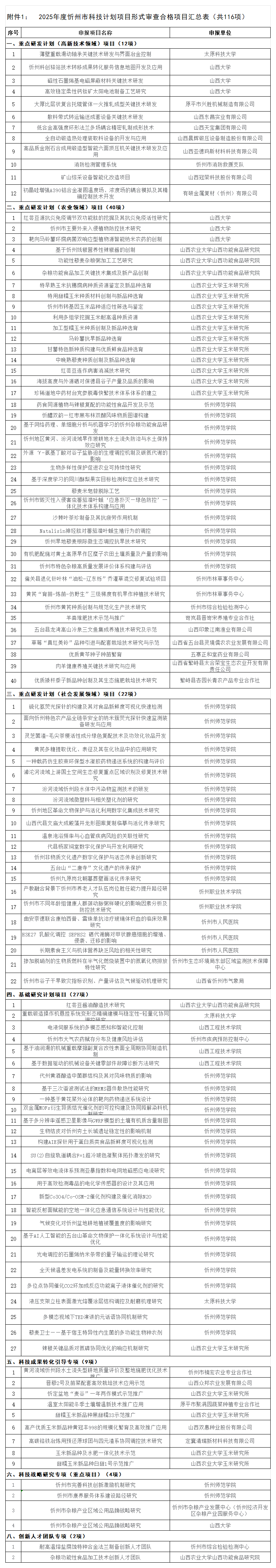 1.2025年度忻州市科技计划项目形式审查结果合格项目名单_Sheet1.png