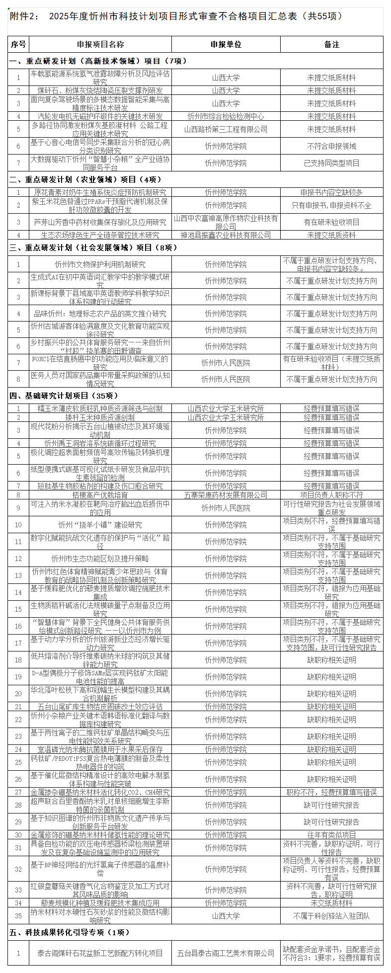 2.2025年度忻州市科技计划项目形式审查结果不合格项目名单_Sheet1.png