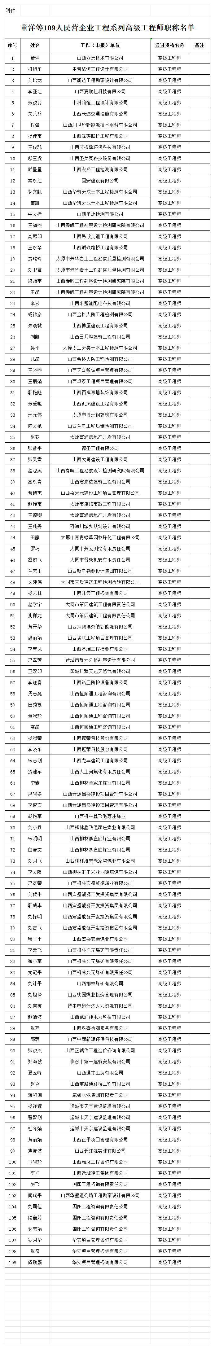 附件：董洋等109人民营企业工程系列高级工程师职称名单_任职资格名单.png