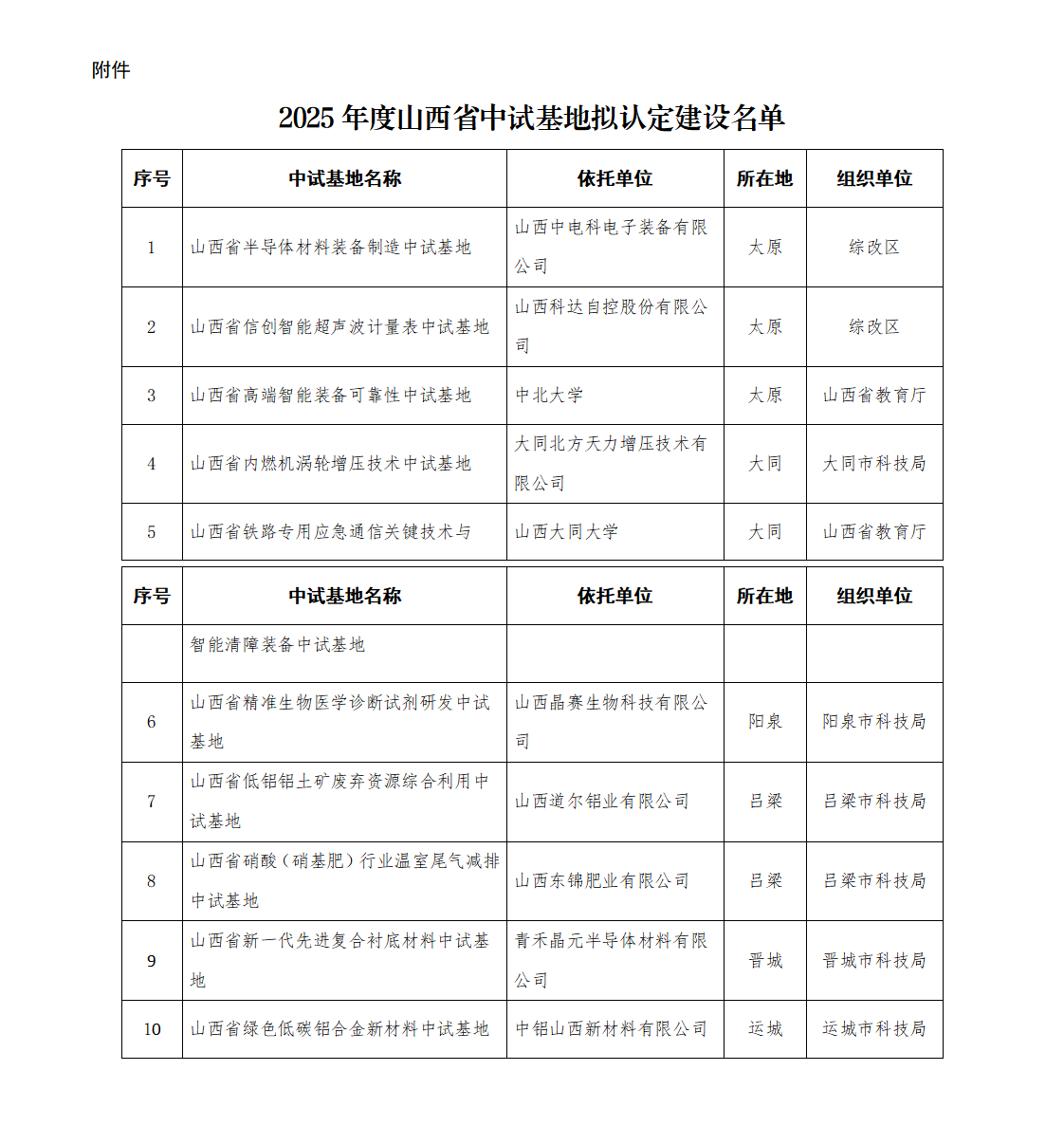 附件：2025年度山西省中试基地拟认定建设名单_01.png
