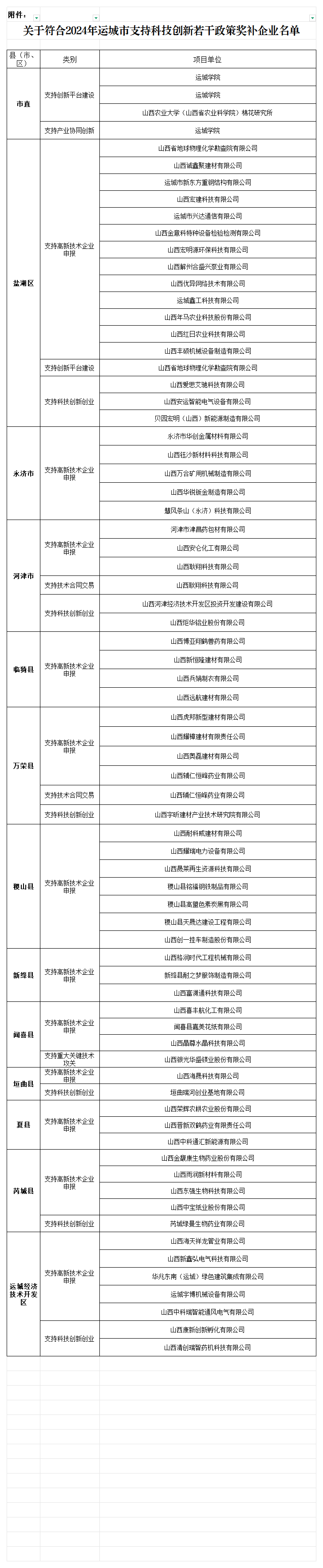 附件：关于符合2024年运城市支持科技创新若干政策奖补企业名单_总表.png