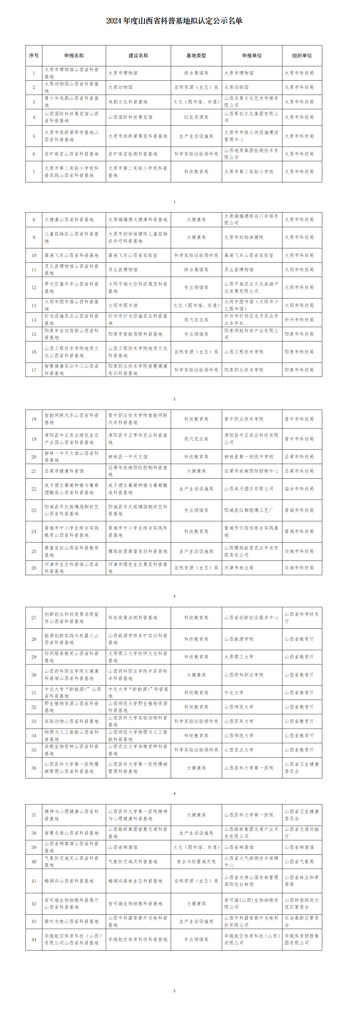附  件：2024年度山西省科普基地拟认定公示名单_01.png