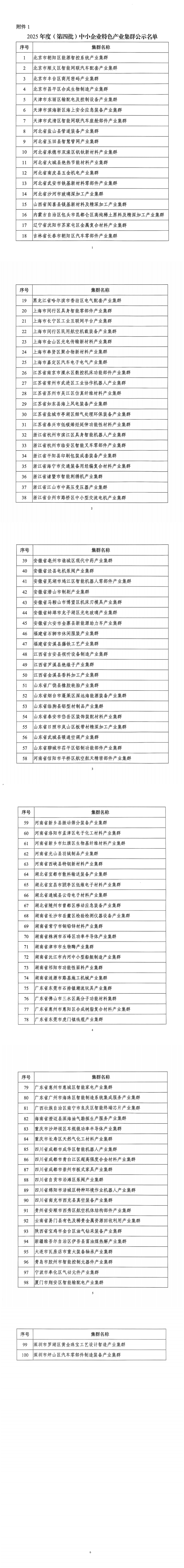 1.2025年度（第四批）中小企业特色产业集群公示名单_00.png