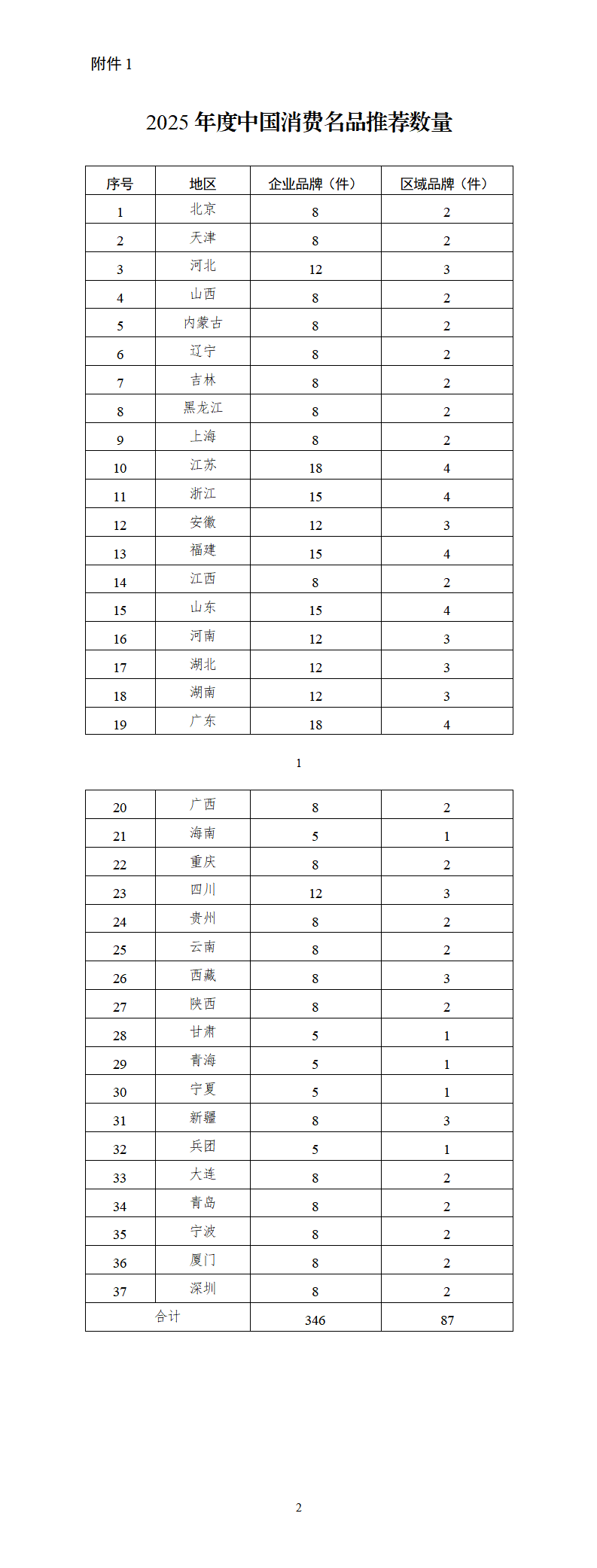 1.2025年度中国消费名品推荐数量_01.png