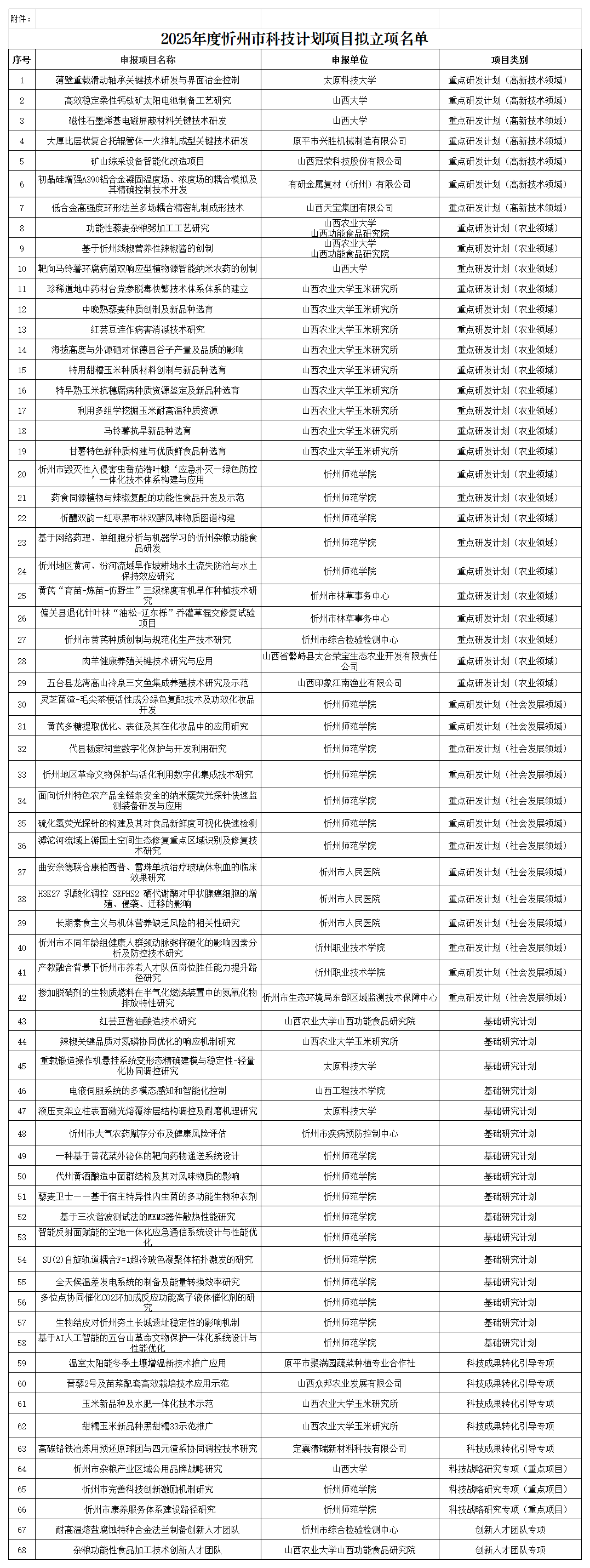 附件：2025年度忻州市科技计划项目拟立项名单_Sheet1.png