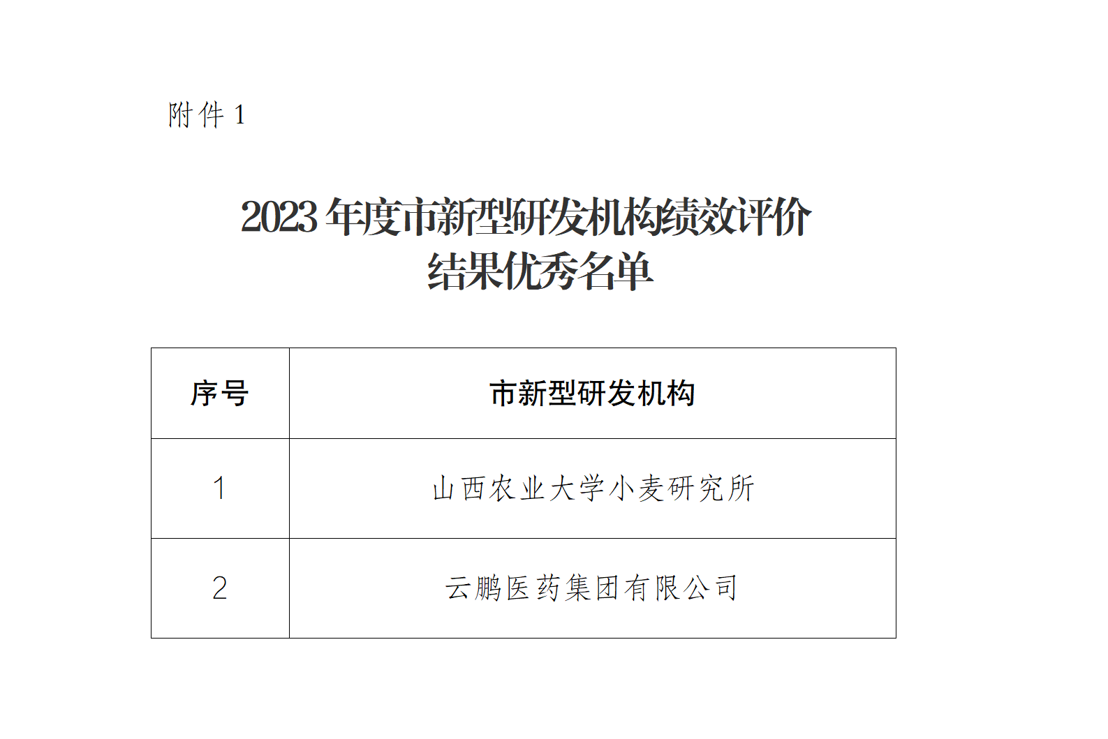 1.2023年度临汾市新型研发机构绩效评价结果优秀名单_01.png