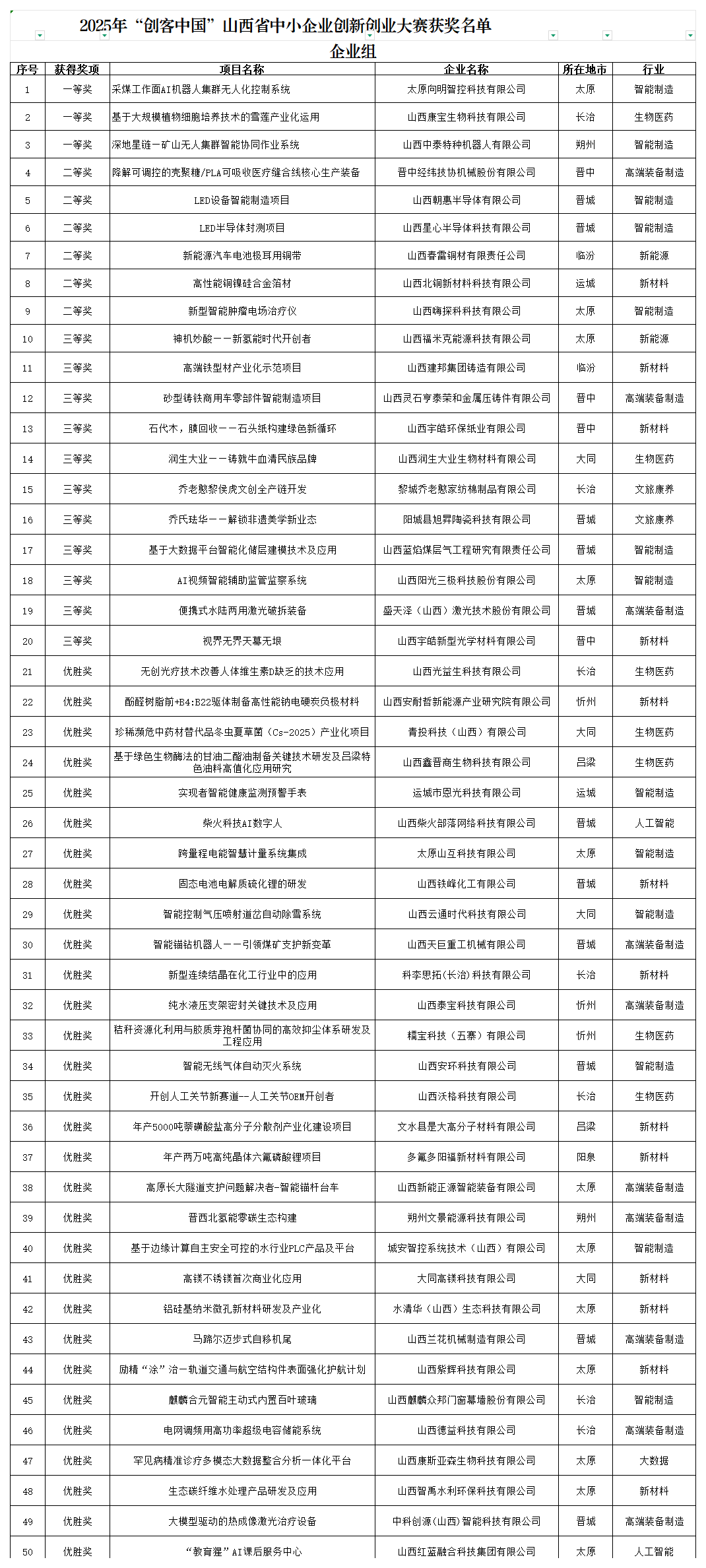 附件： 2025年“创客中国”山西省中小企业创新创业大赛获奖名单_企业组.png