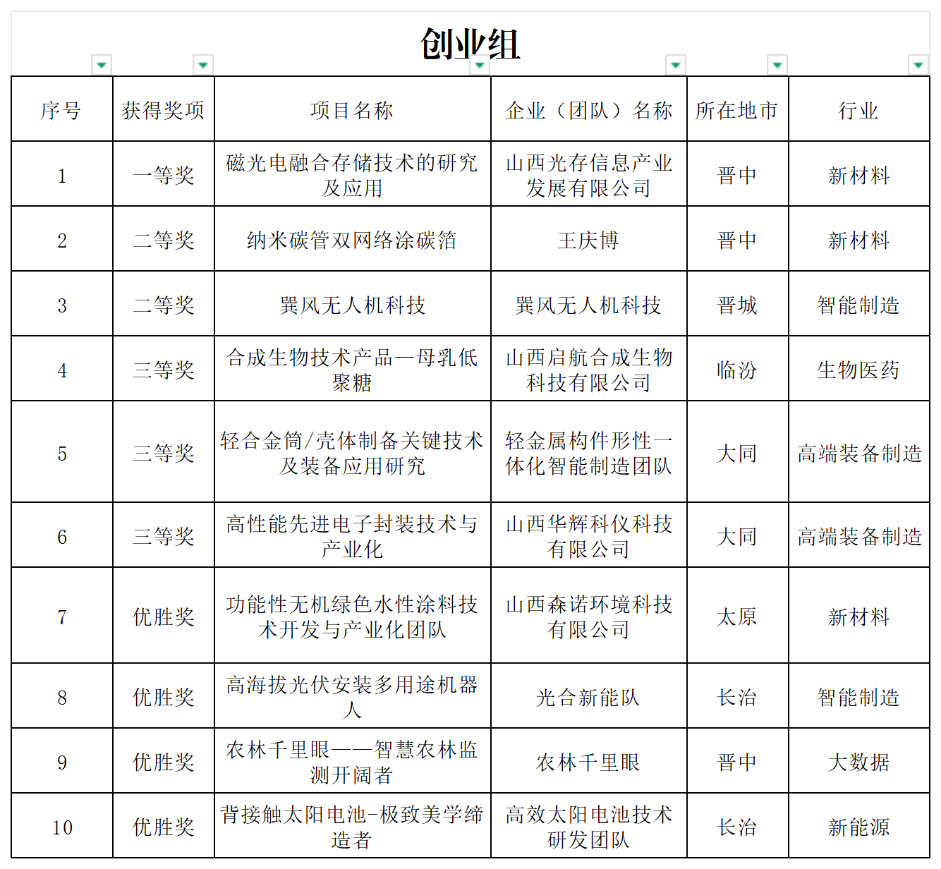 附件： 2025年“创客中国”山西省中小企业创新创业大赛获奖名单_创业组.png