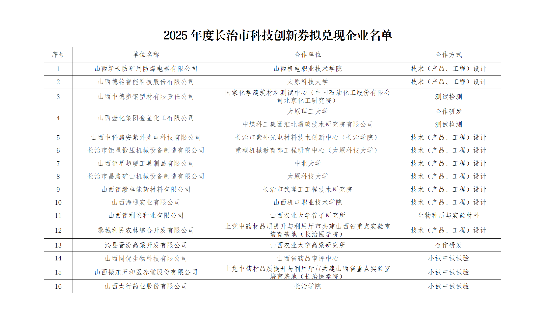 附件_ 2025年度长治市科技创新券拟兑现企业名单_01.png