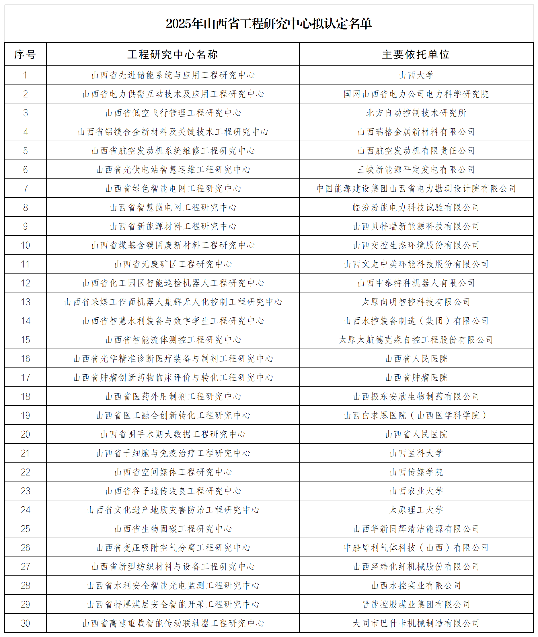 附件：2025年山西省工程研究中心拟认定名单_Sheet1.png