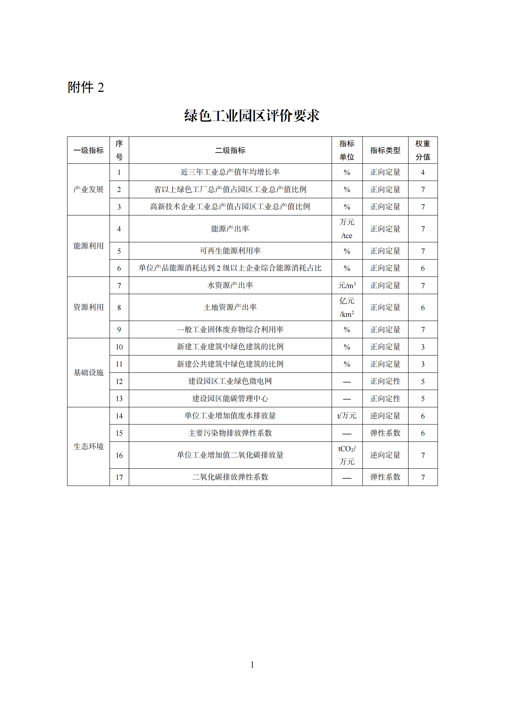 2.绿色工业园区评价要求_01.png