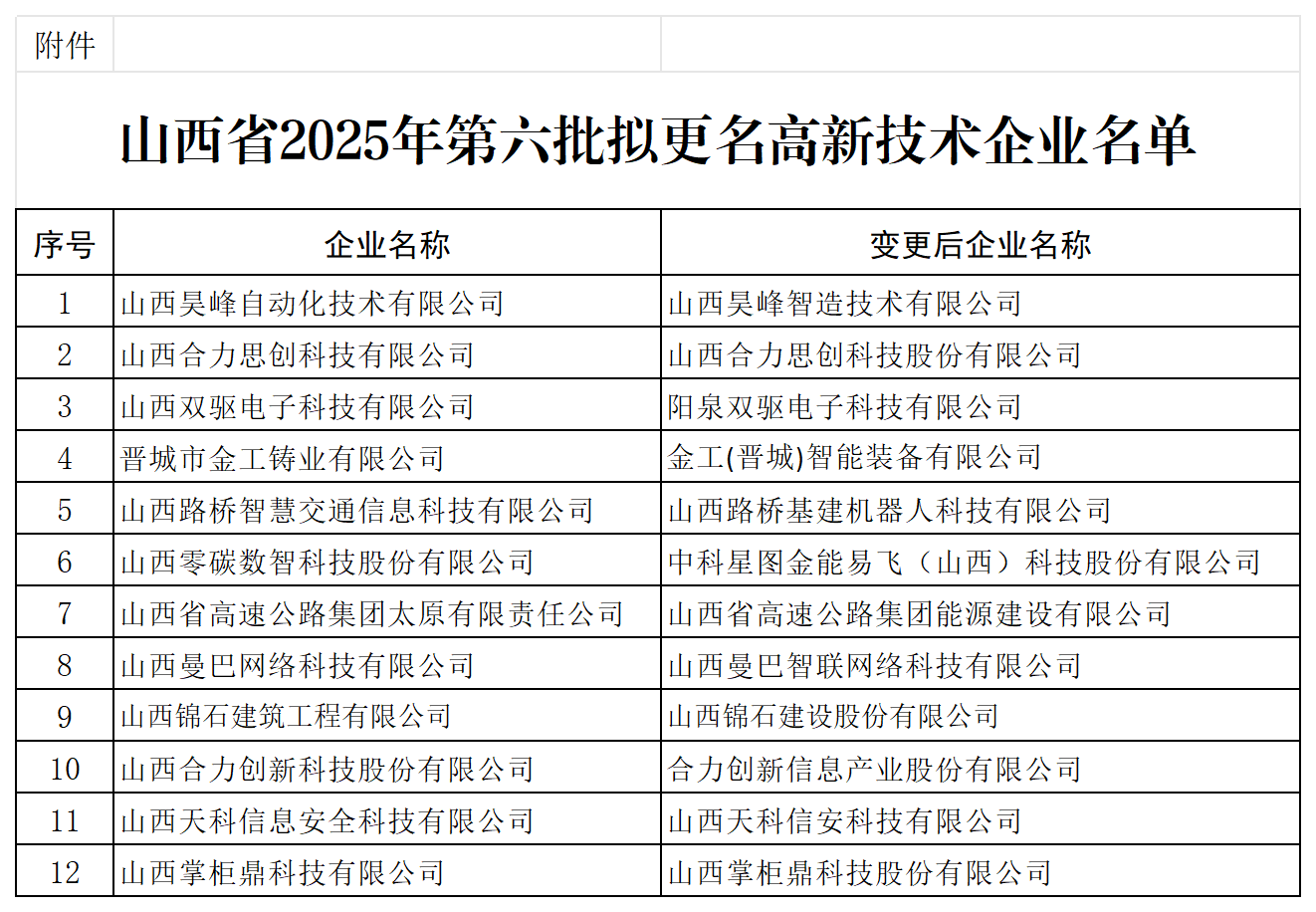 附件：山西省2025年第六批拟更名高新技术企业名单_Sheet2.png