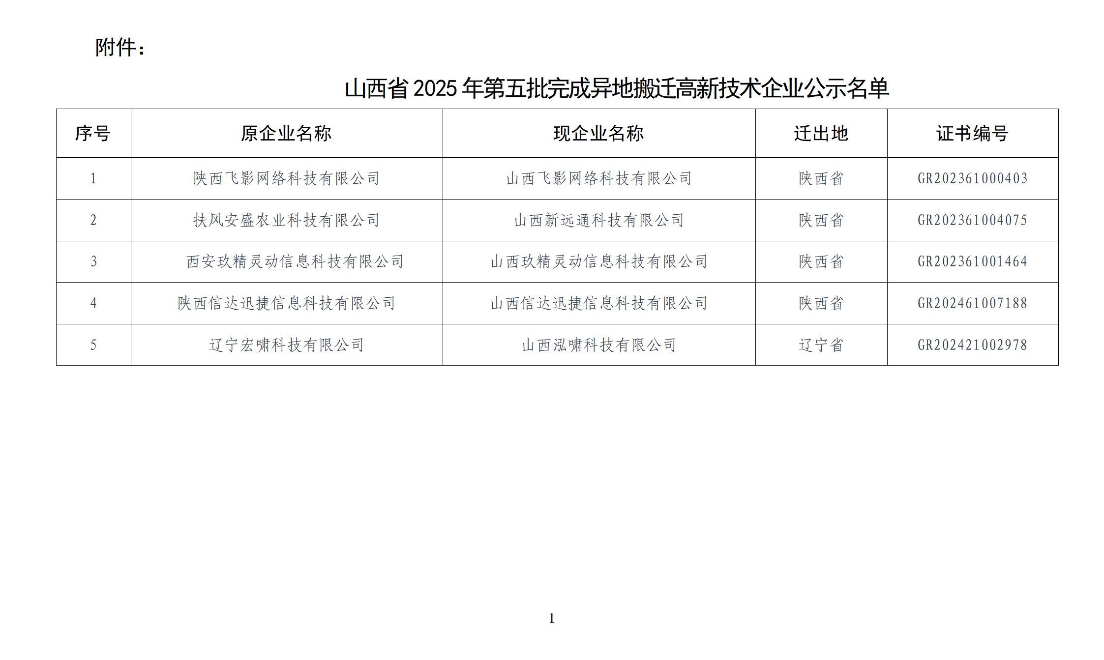 附件：山西省2025年第五批完成异地搬迁高新技术企业公示名单_01.png