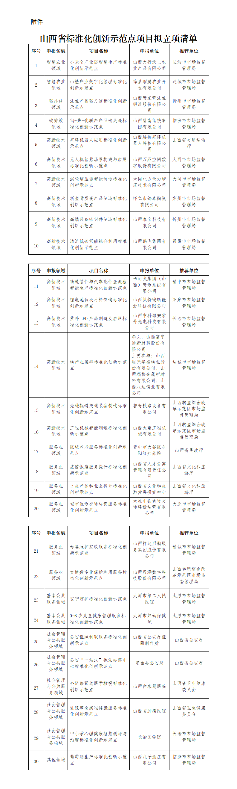 附件：山西省标准化创新示范点项目拟立项清单_01.png