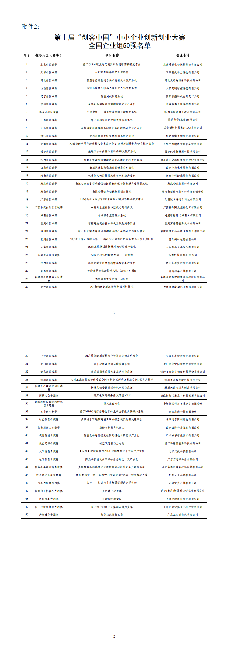 第十届“创客中国”中小企业创新创业大赛全国企业组50强名单_00.png