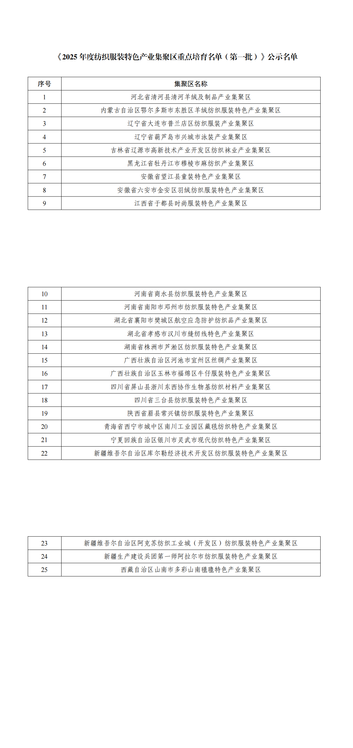 附件：《2025年度纺织服装特色产业集聚区重点培育名单（第一批）》公示名单_00.png
