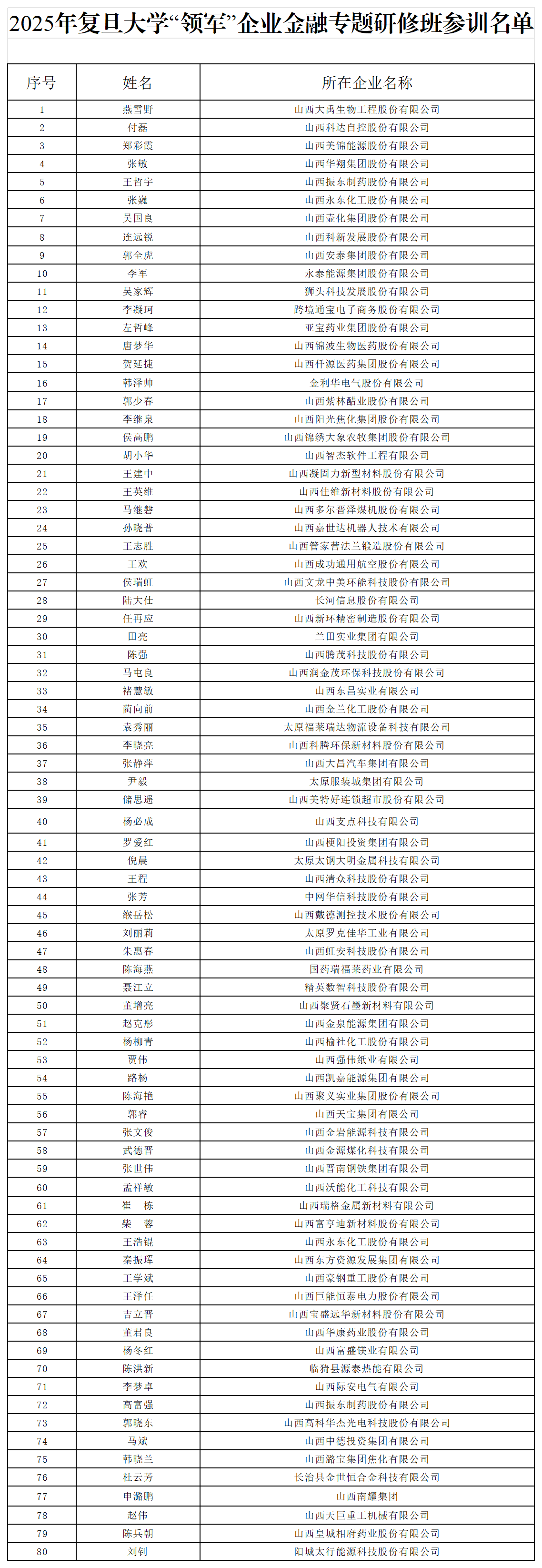 附件：2025年复旦大学“领军”企业金融专题研修班参训名单_Sheet1.png
