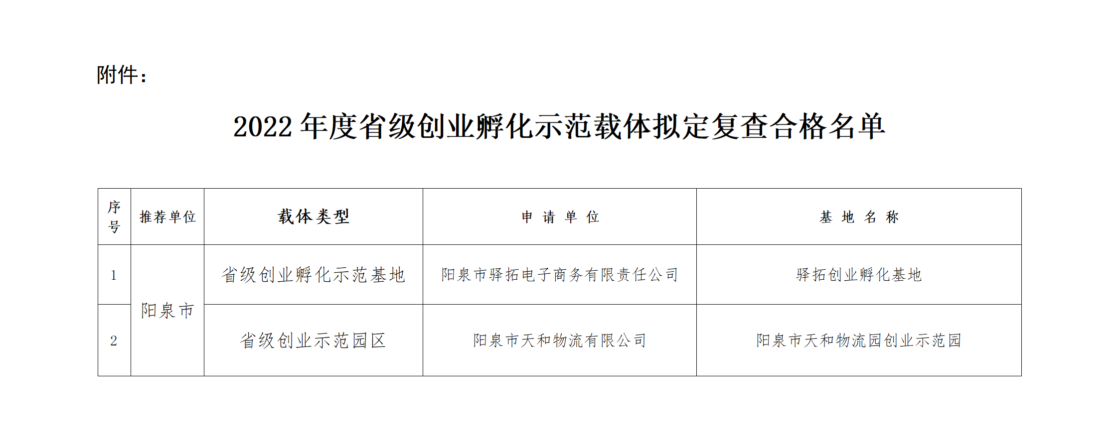 附件：2022年度省级创业示范载体拟定复查合格名单_01.png