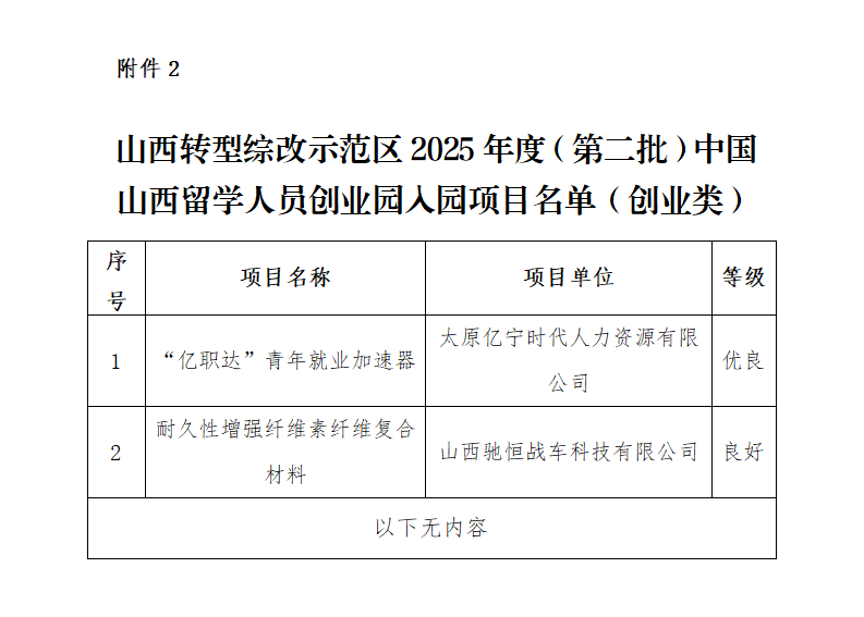 附件2：山西转型综改示范区2025年度（第一批）中国山西留学人员创业园拟入园项目名单（创业类）_01.png