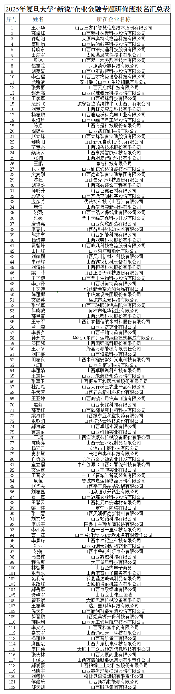 附件：2025年复旦大学“新锐”企业金融专题研修班参训名单_Sheet1.png