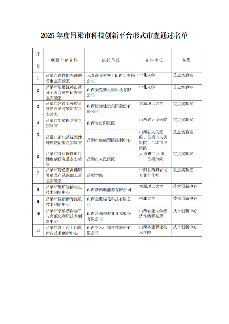 附件2025年度吕梁市科技创新平台形式审查通过名单_00.png