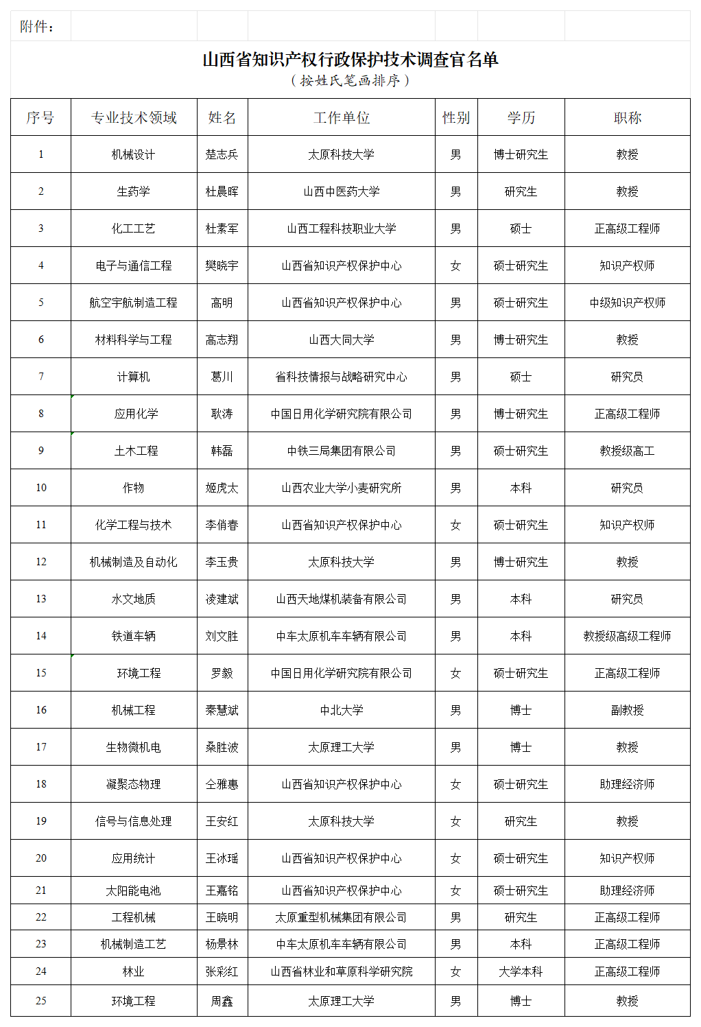 附件：山西省第一批知识产权行政保护技术调查官名单_Sheet1 (2).png