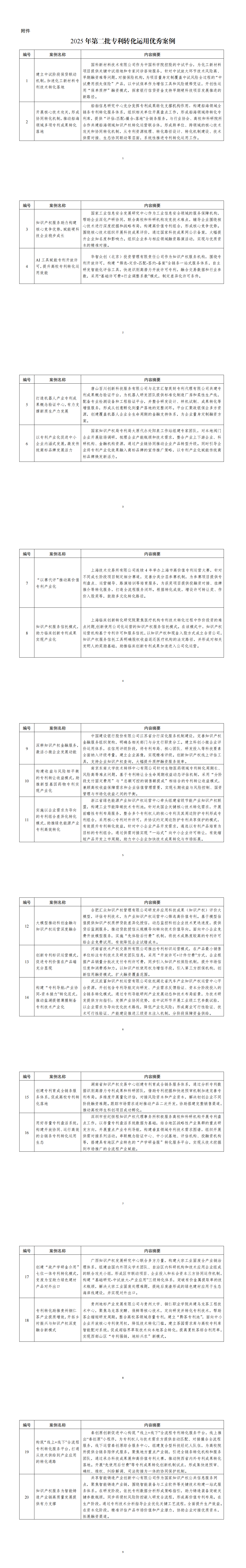 附件：2025年第二批专利转化运用优秀案例_00.png
