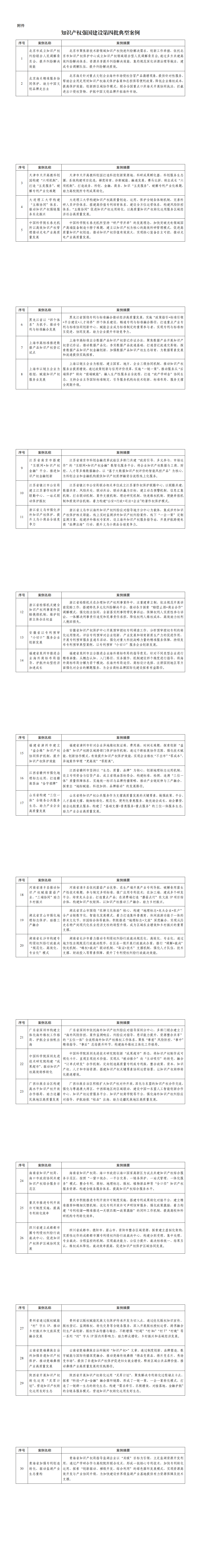 附件：知识产权强国建设第四批典型案例_00.png
