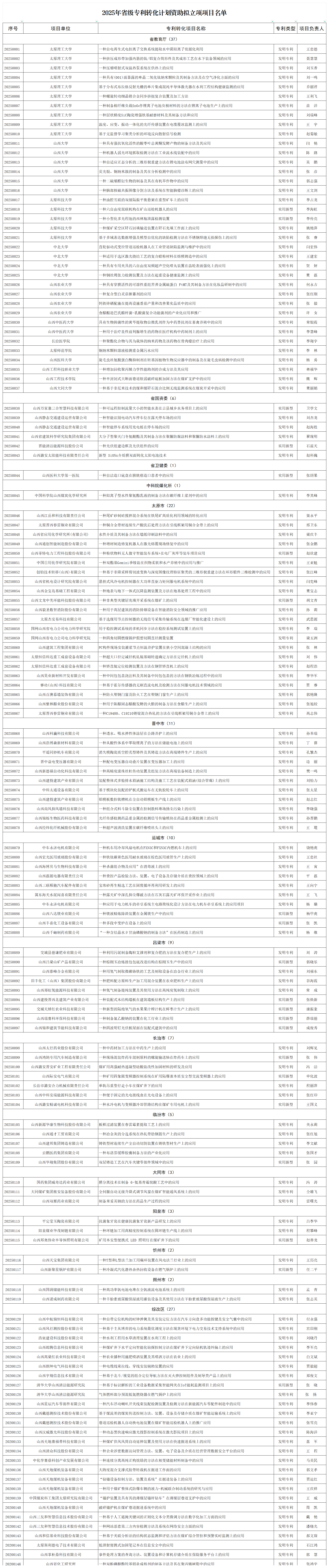 附件：2025年度省级专利转化计划资助拟立项项目公示名单_Sheet1.png