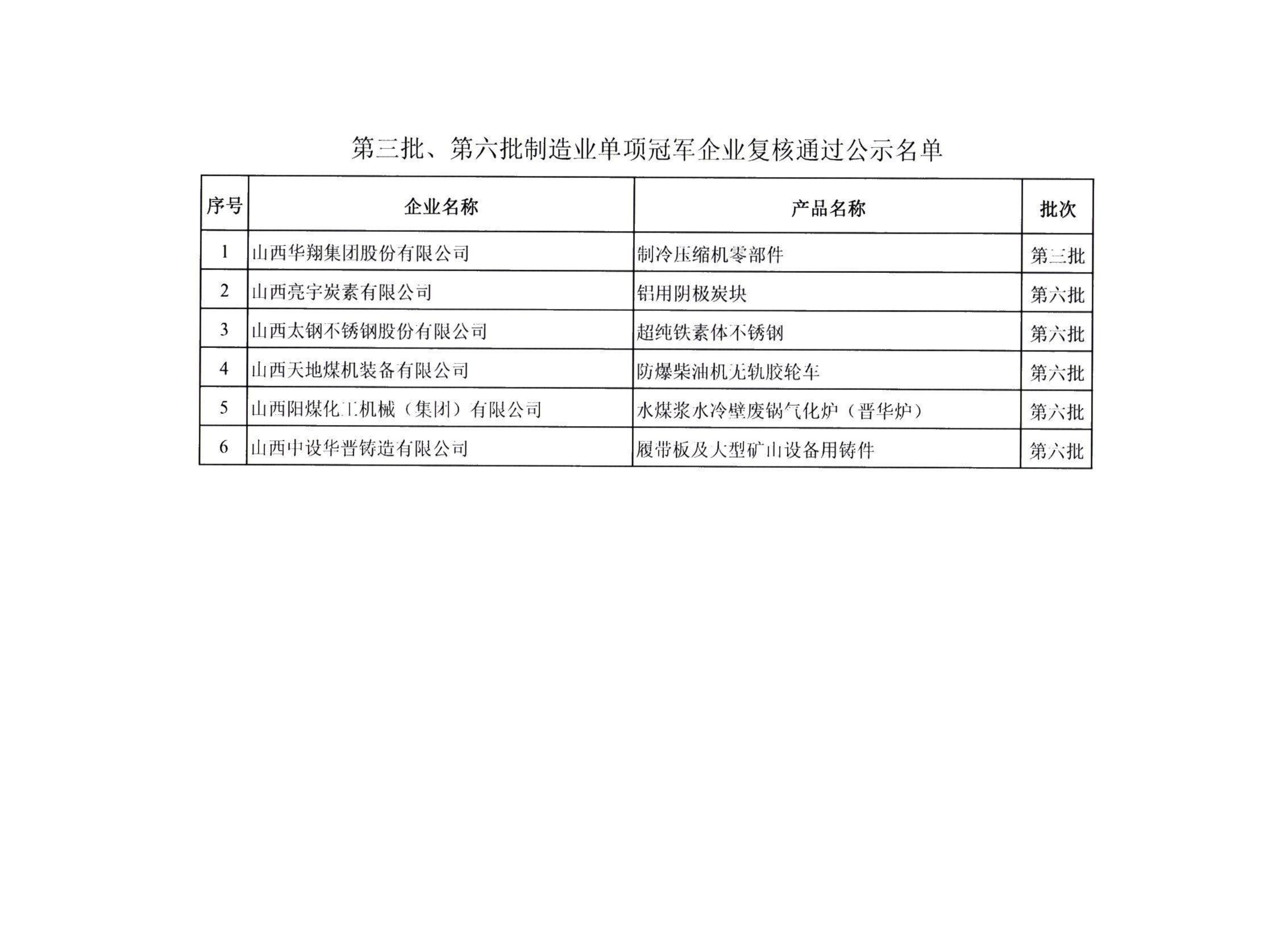 2.复核通过第三批、第六批制造业单项冠军企业公示名单_01.png